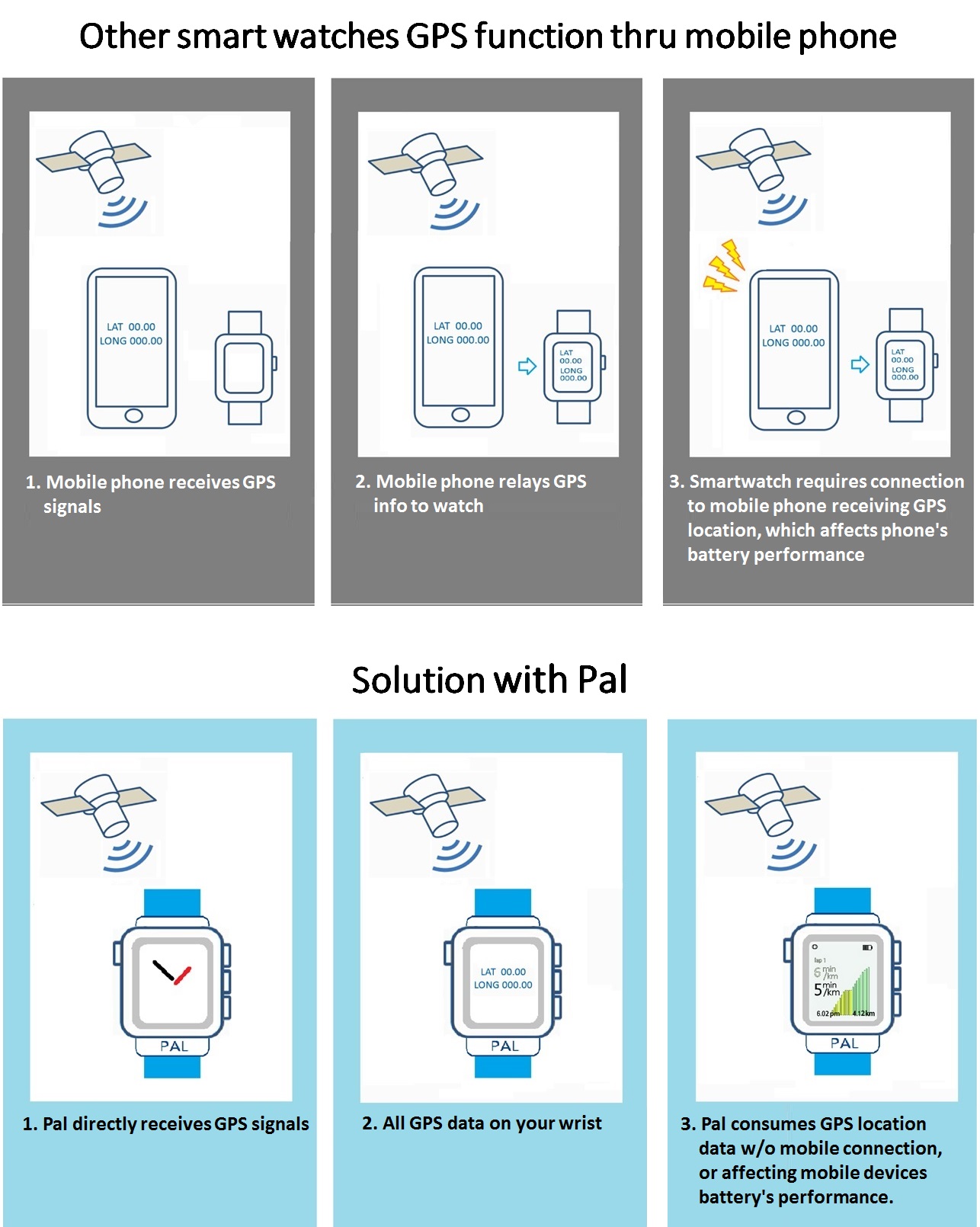 GPS Communication