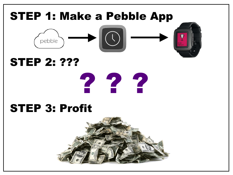 Steps to Profit