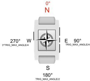 Compass Orientation