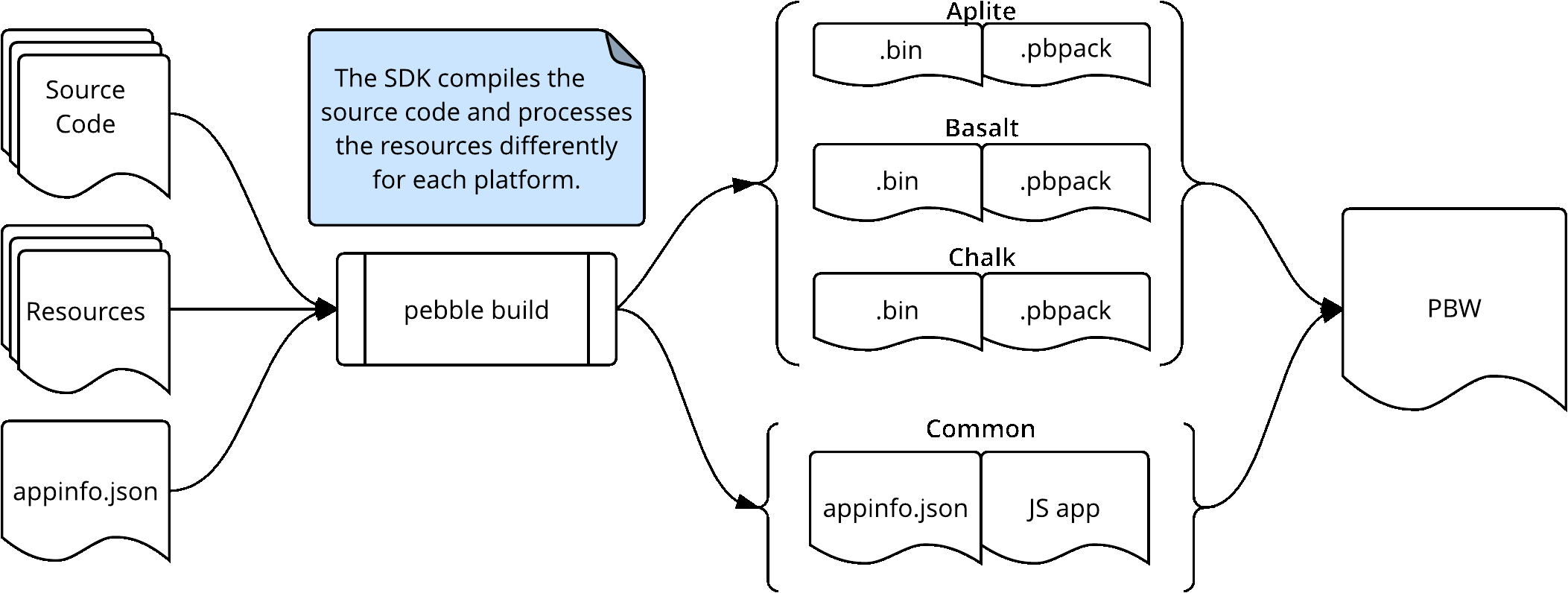 build process