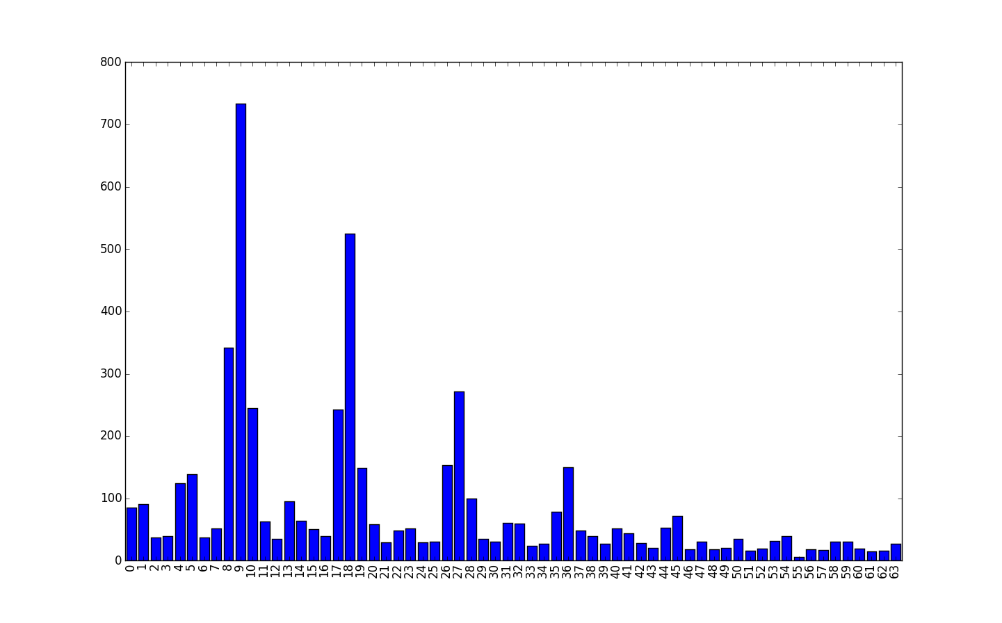 FFT of stepping epoch, 9 steps