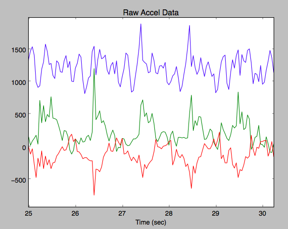 Raw accelerometer data
