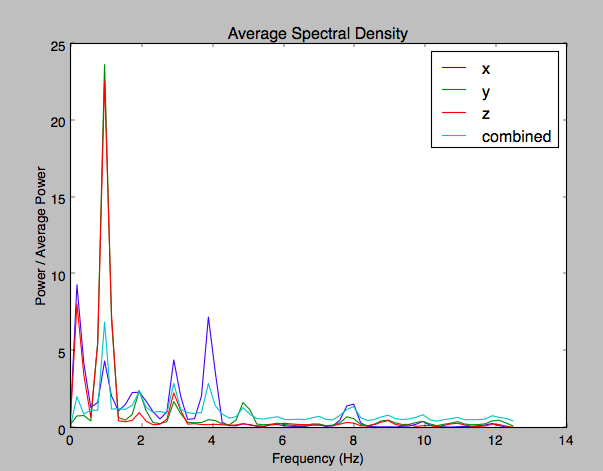 Spectral Density